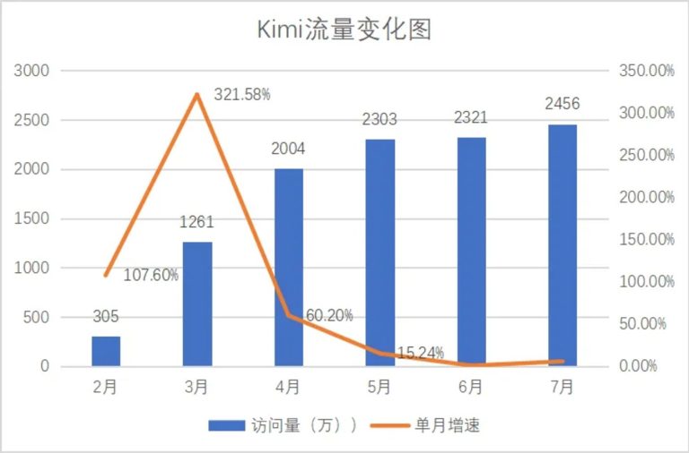 烧钱换增长，AI产品的流量玩法还走得下去吗？