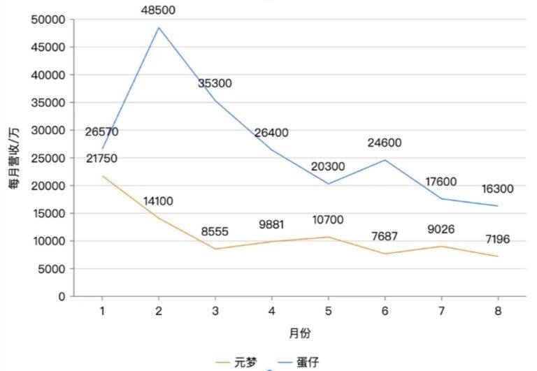 元梦之星，难圆鹅梦