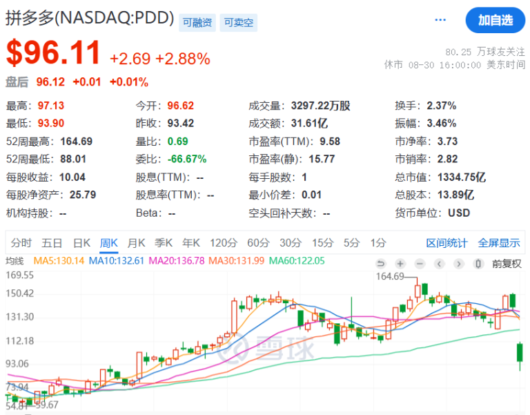 拼多多380亿美元现金储备遭质疑 公司回应：荒谬的指责