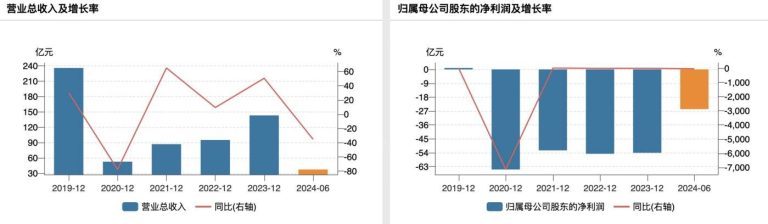 四年半亏掉251亿，北汽蓝谷官宣：增资120亿