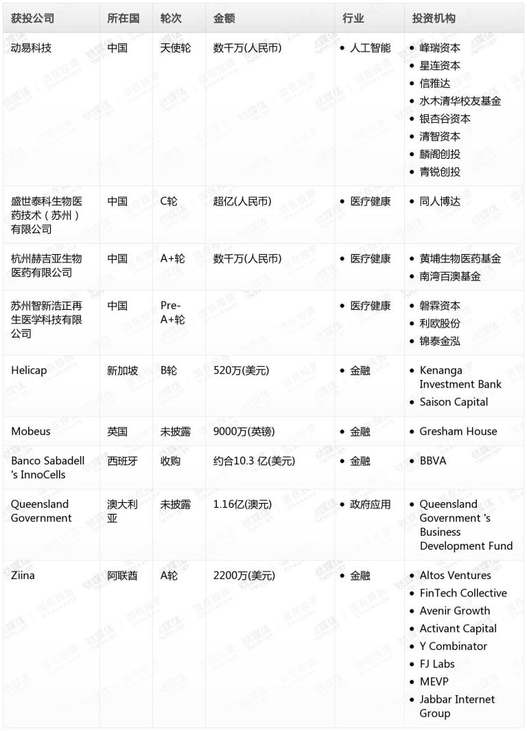 贝亿财经Pro创投日报：9月3日收录投融资项目9起