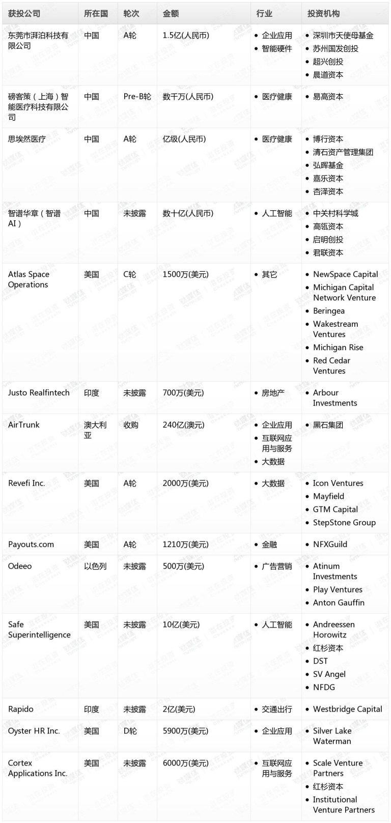 贝亿财经Pro创投日报：9月5日收录投融资项目14起