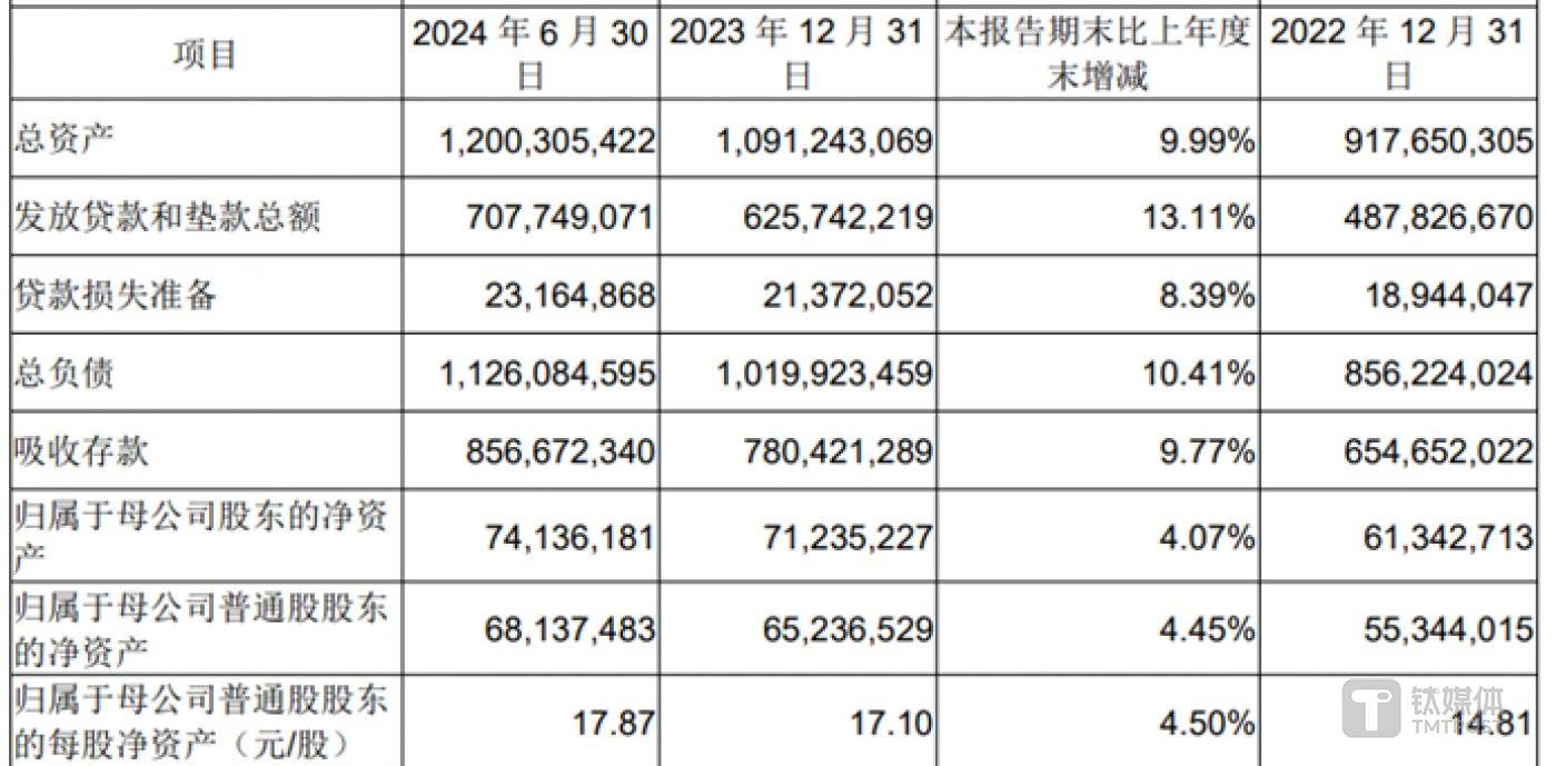 图源：成都银行2024中报