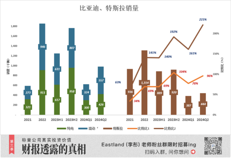 比亚迪完胜特斯拉