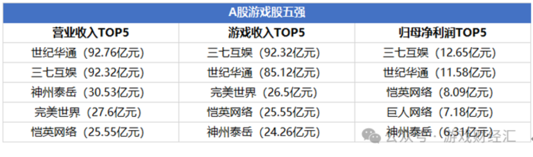 A股游戏五强大洗牌