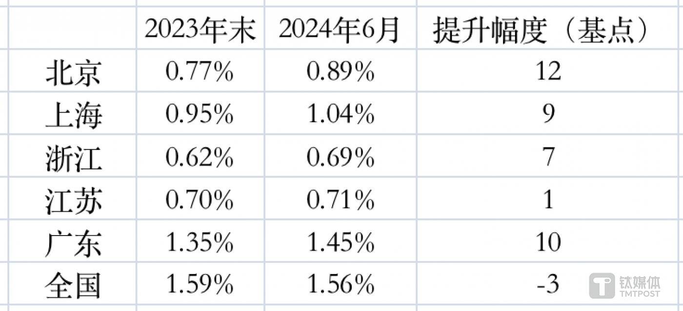 2024年上半年，各地区银行业不良变化；数据来源：金融监管总局各地派出机构，部分经钛媒体App测算