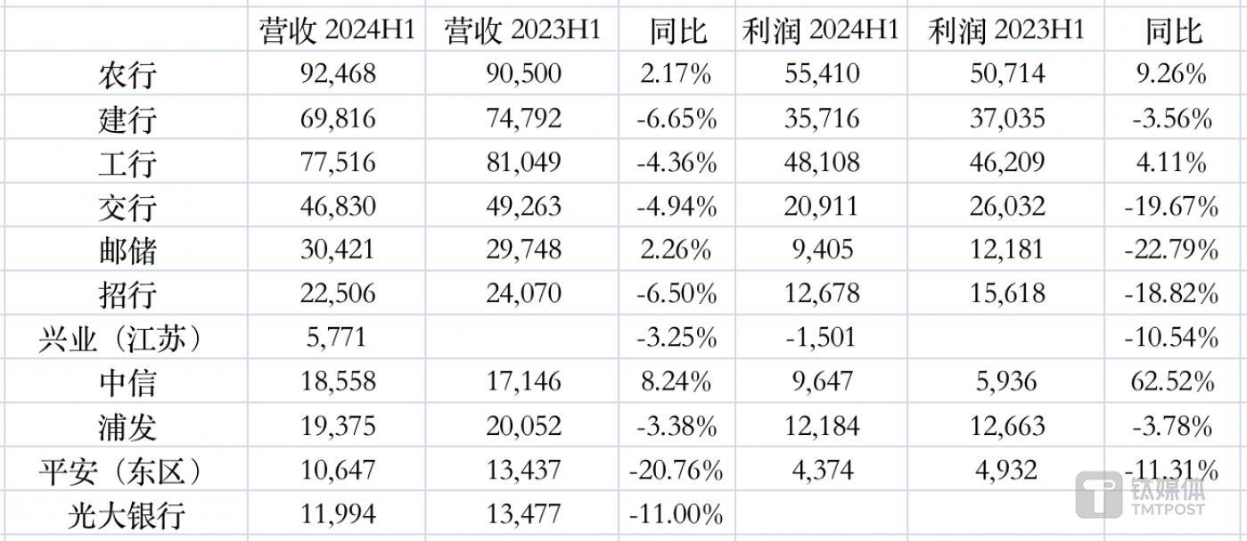 各大银行在珠三角地区的财务表现，制图：钛媒体App