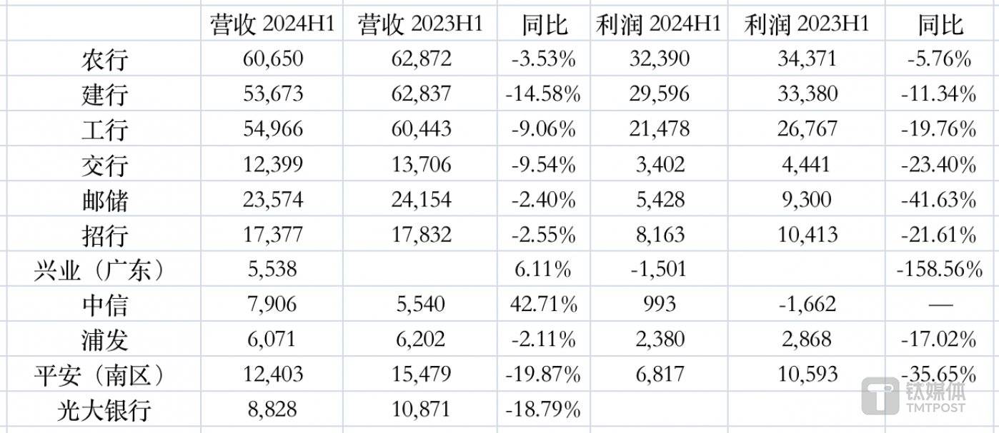 各大银行在珠三角地区的财务表现，制图：钛媒体App