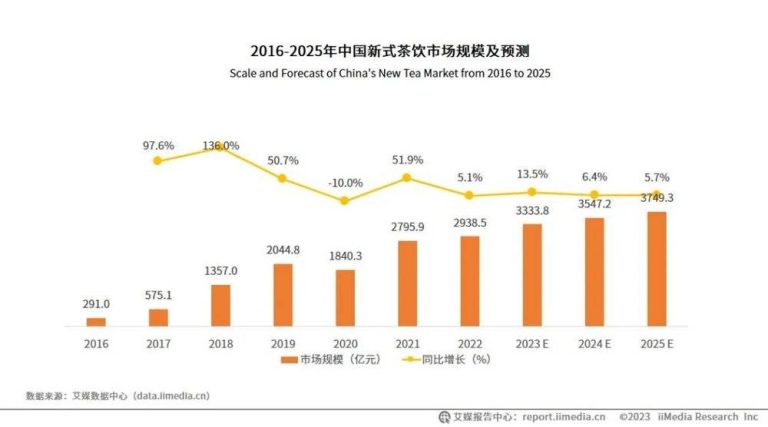 中国新茶饮品牌，正扎堆“卷”向海外