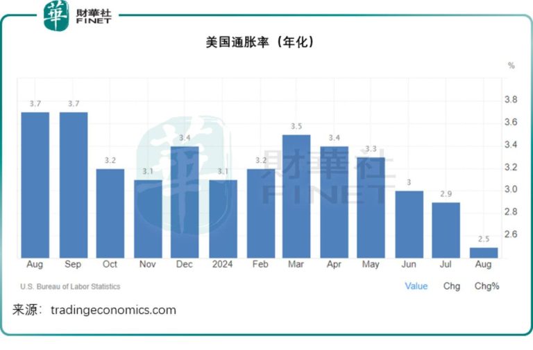 美股后段大逆转，降息又有变数？