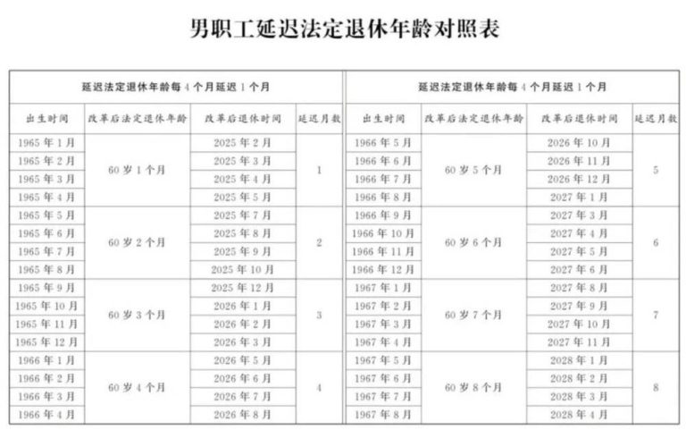 延迟退休政策落定，延迟多久？如何实施？