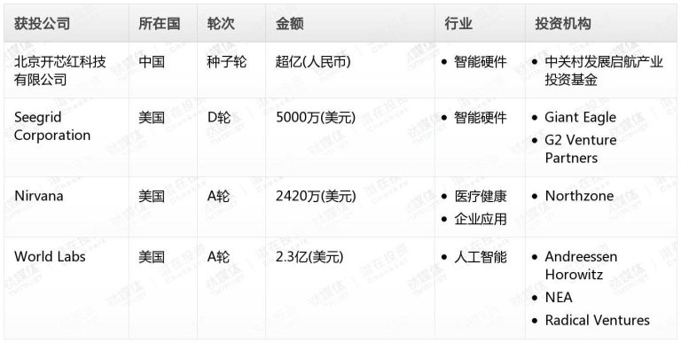 贝亿财经Pro创投日报：9月14日收录投融资项目4起