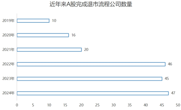 2024年，谁在退市名单上？