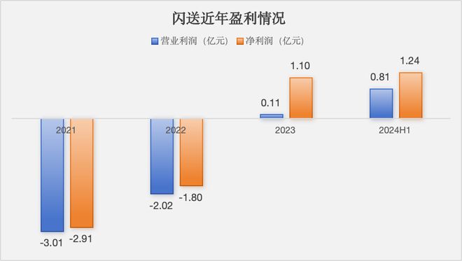 一单收入16元，270万骑手送闪送上市