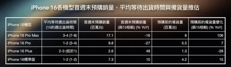 分析师郭明錤：iPhone 16系列首个周末预购总销量3700万台 同比减少12.7%