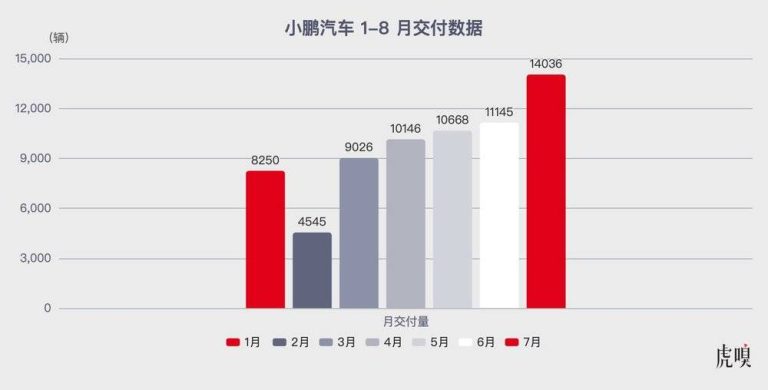 小鹏用实际行动证明，李想说得没错