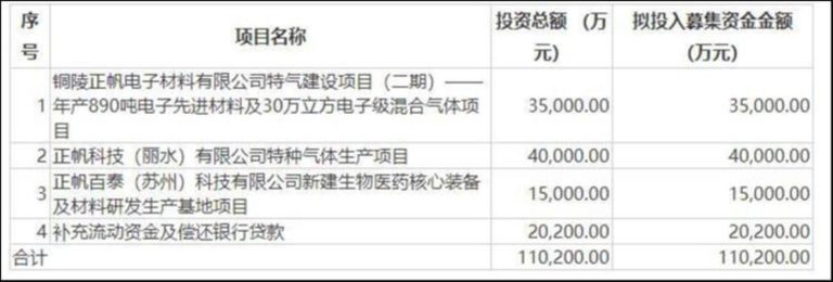 募资腾挪术频现，正帆科技欲再发债11.5亿补扩张窟窿