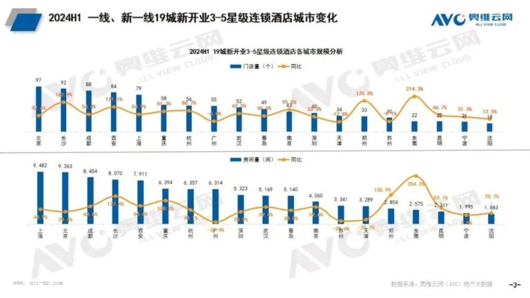 多个百亿级投资正涌入各地酒店领域