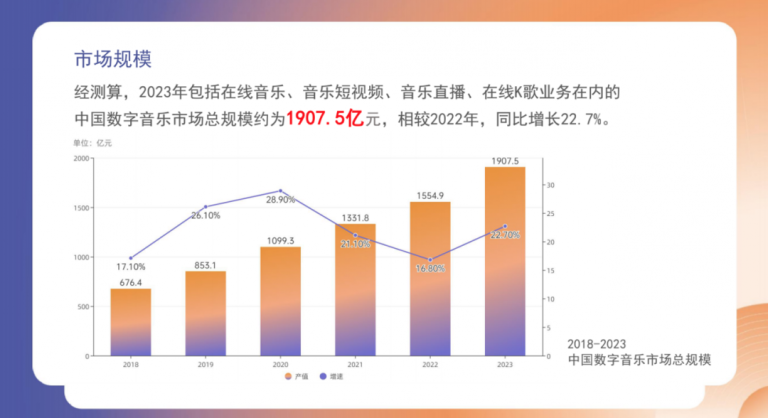 2023年中国数字音乐市场总规模达1907.5亿元 音乐直播撑起“半边天”