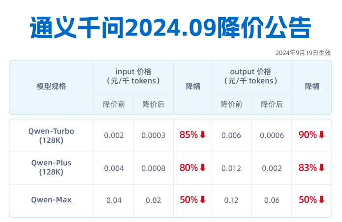 通义千问三款主力大模型又降价，最高直降85%