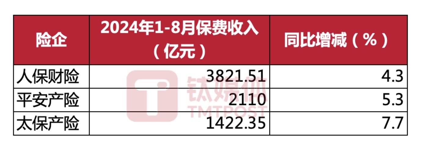 数据来源：五大险企，贝亿财经APP制图