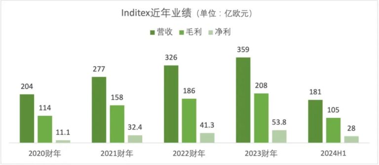 越关店越赚钱，Zara是怎么做到的