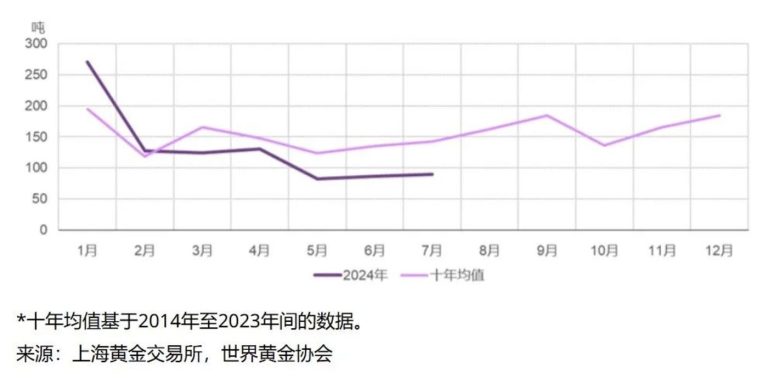 黄金越贵，金店越惨