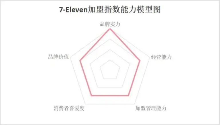 四大维度剖析7-ELEVEn便利店加盟的“优”与“忧”