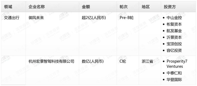 贝亿财经Pro创投周报：第39周收录44起融资事件