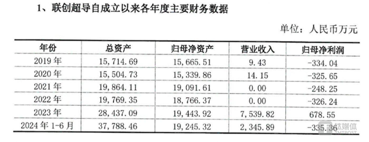 联创超导自成立以来主要财务数据，图源：公司公告