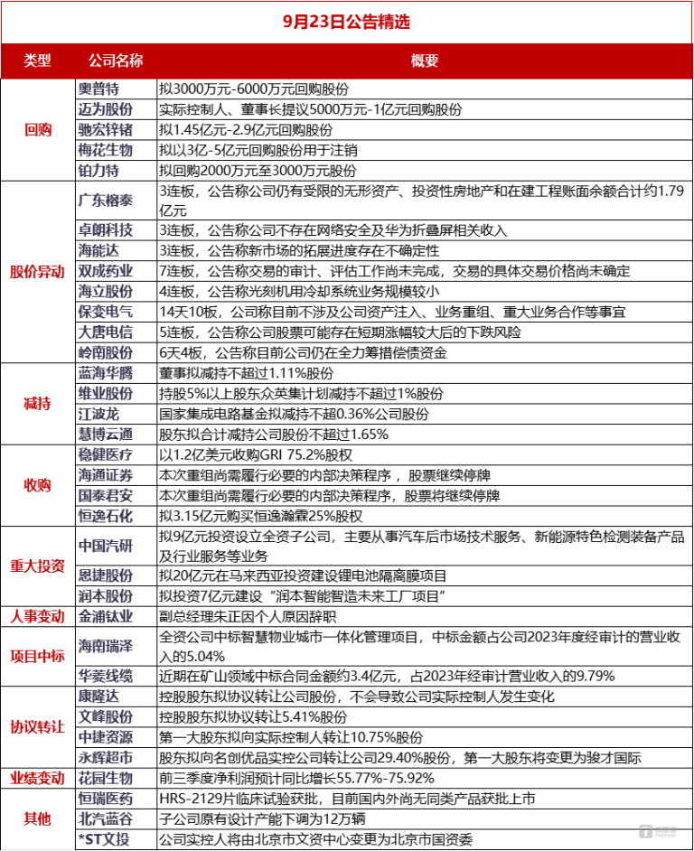 【公告精选】名创优品实控公司拟62.7亿收购永辉超市29.4%股份；多家公司拟回购2000万-5亿元不等