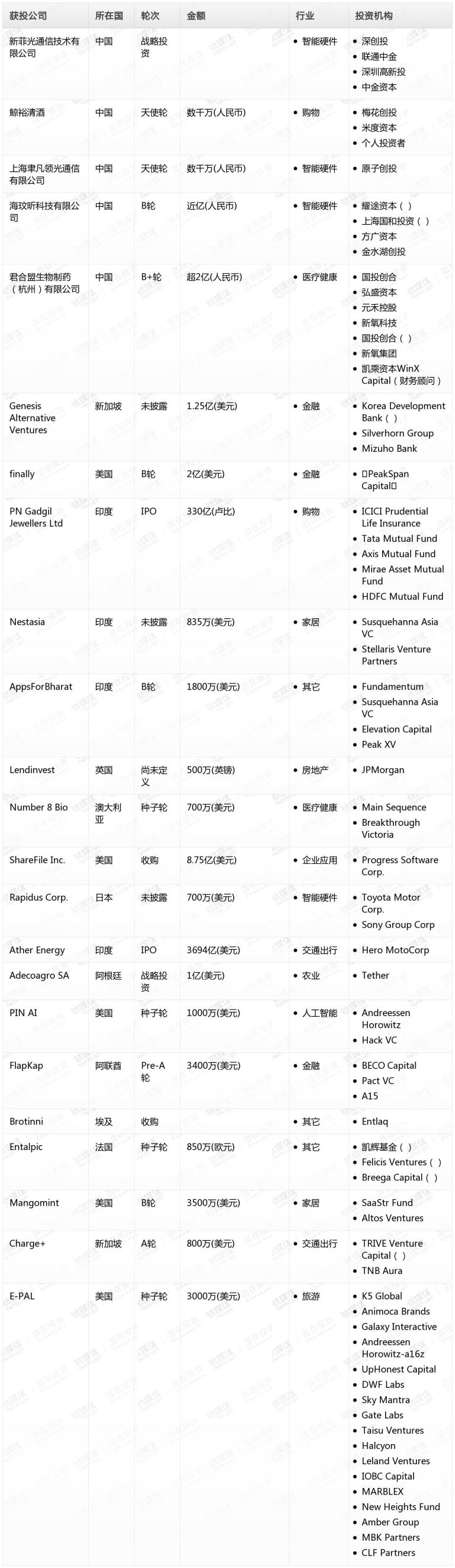 贝亿财经Pro创投日报：9月10日收录投融资项目23起