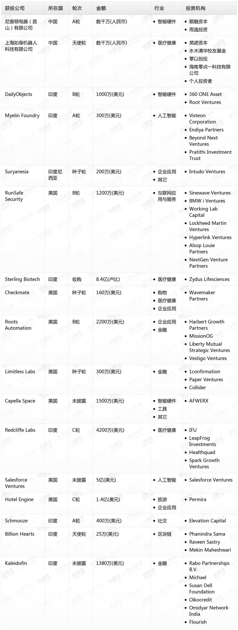 贝亿财经Pro创投日报：9月18日收录投融资项目17起