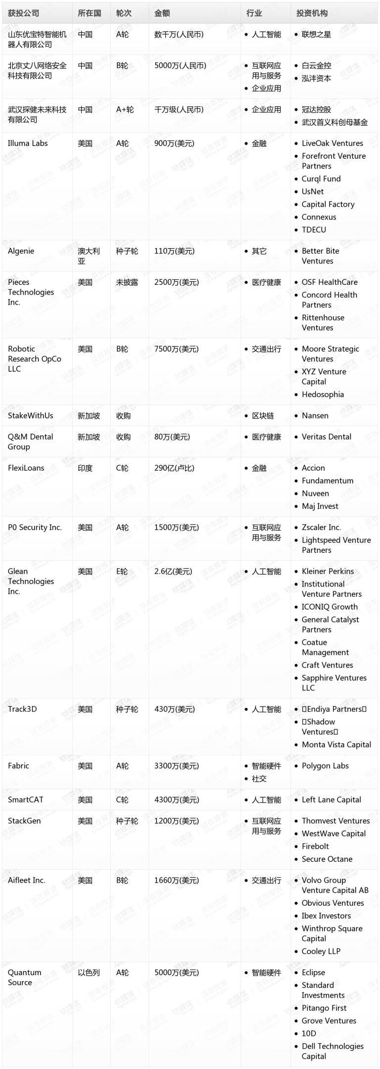 贝亿财经Pro创投日报：9月11日收录投融资项目18起