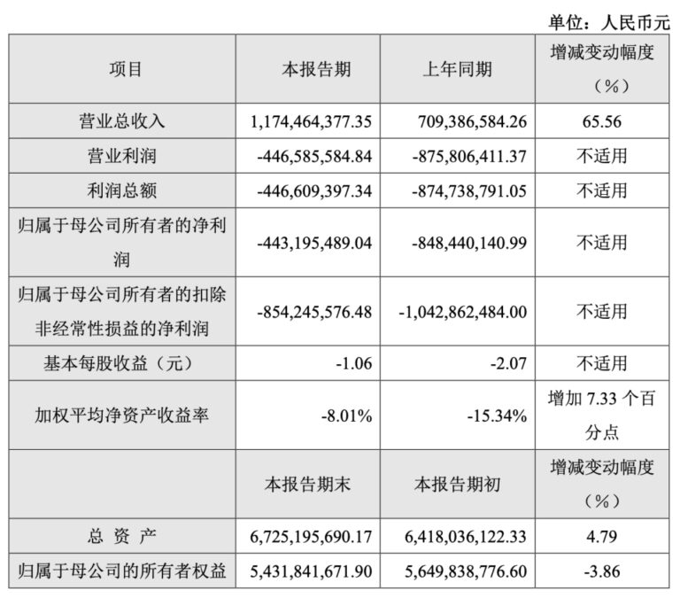 营收猛增！3000亿“寒王” 首次季度盈利！