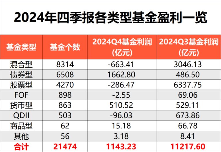 盈利榜单来了！去年四季度基金利润超1100亿元 全年赚1.28万亿元