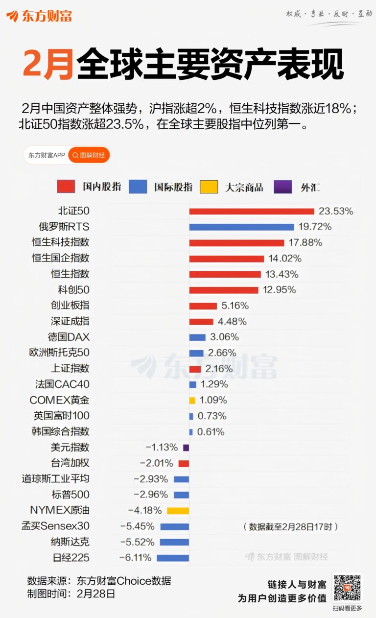 2月收官 北证50冠绝全球 港股三大指数涨超13%