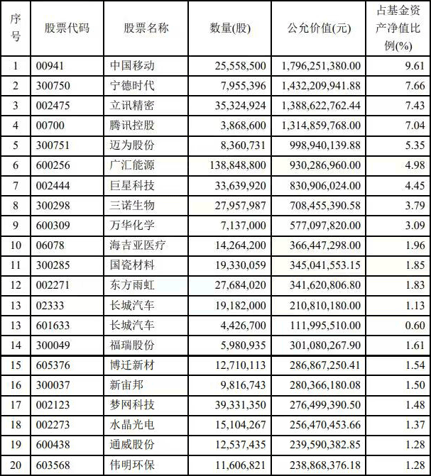 傅鹏博、赵枫、姜诚等知名基金经理加仓路径曝光