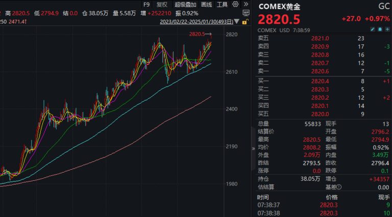 金价再创历史新高！机构预测今年金价或依然处于牛市通道