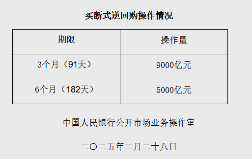 央行：2月开展了14000亿元买断式逆回购操作