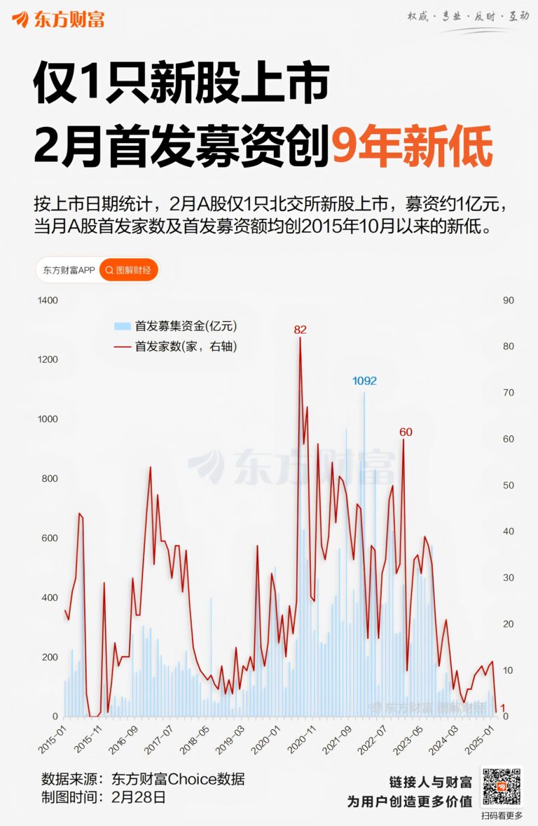 2月仅1股上市！A股首发募资创9年新低