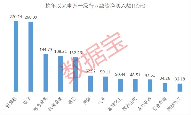 融资余额创近十年新高！这些个股获融资客青睐