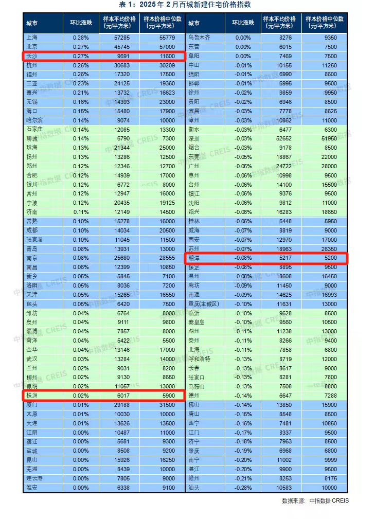环比涨幅居百城榜第二！长沙新建住宅均价涨至9691元/㎡