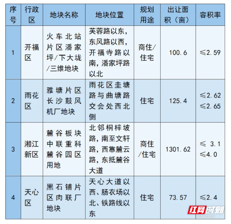 超3000亩！长沙市2025年首批重点推介地块亮相