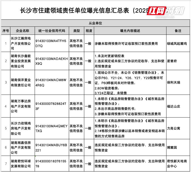 长沙曝光七家企业部分项目不良信用信息（附表）