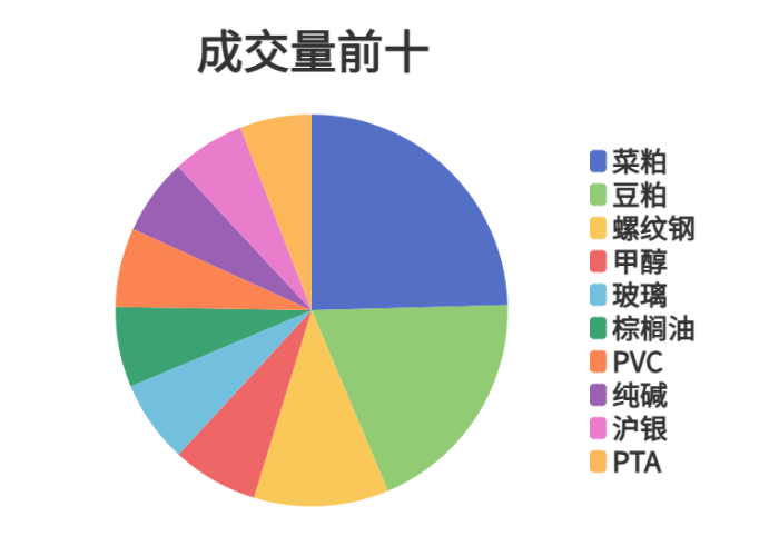 每日龙虎榜 | 期市资金日内净流入 豆粕减仓位居榜首