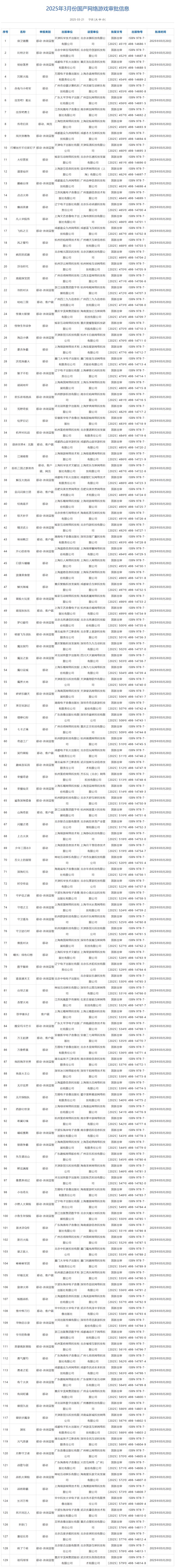 3月国产网络游戏审批信息公布 129款游戏获批