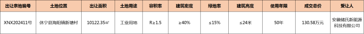 休宁县1宗工业用地成交