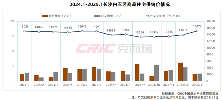 1月长沙住宅销售榜单出炉！这些楼盘更受欢迎