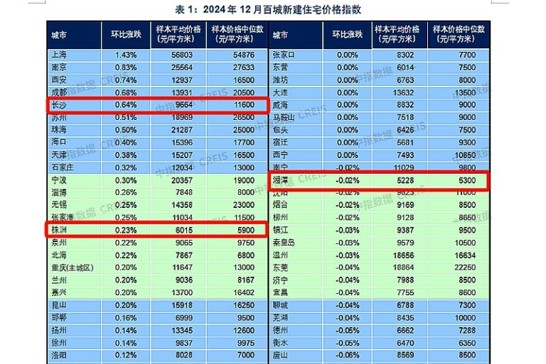 环比涨幅居百城榜第五！2024年12月长沙新建住宅均价环比涨至9664元/㎡